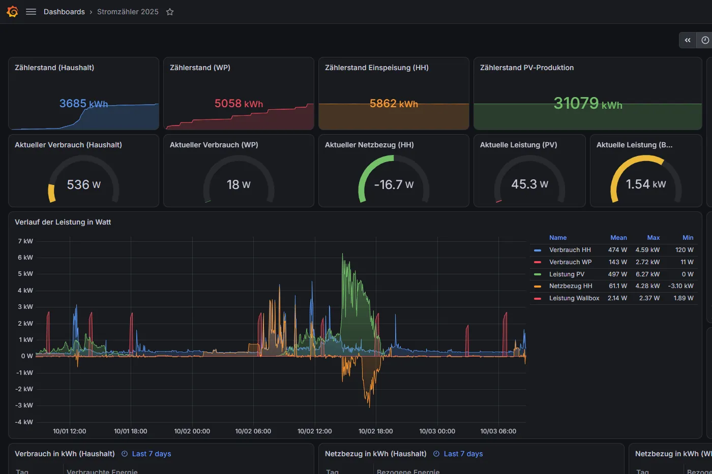 Grafana-Dashboard mit Zählerständen, aktuellen Leistungen und Leistungsverlauf