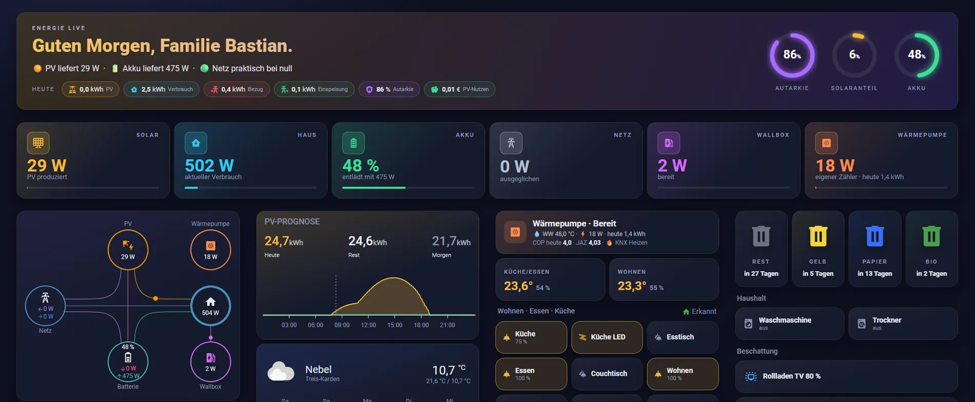 Home-Assistant-Dashboard mit Energiefluss zwischen PV, Akku, Netz, Haus, Wallbox und Wärmepumpe, PV-Prognose und Raumsteuerung